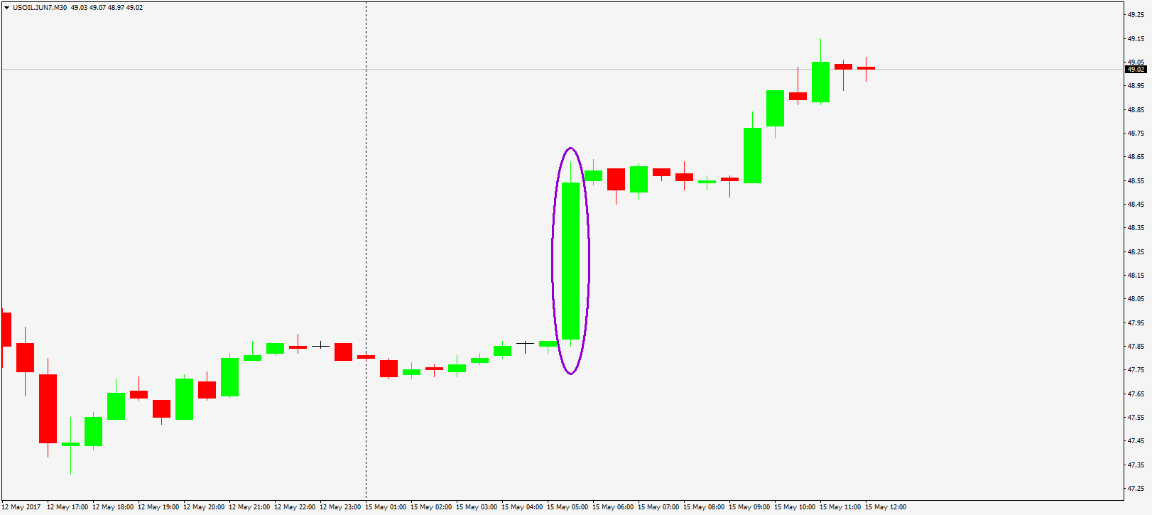 график USOIL.JUN7, M30